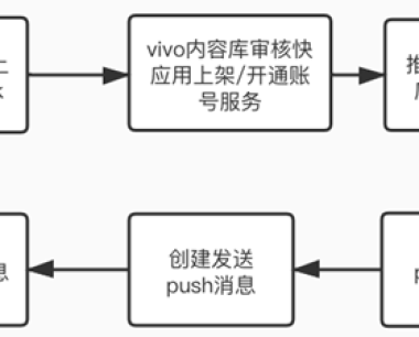 vivo推广平台：快应用push服务使用及接入指南