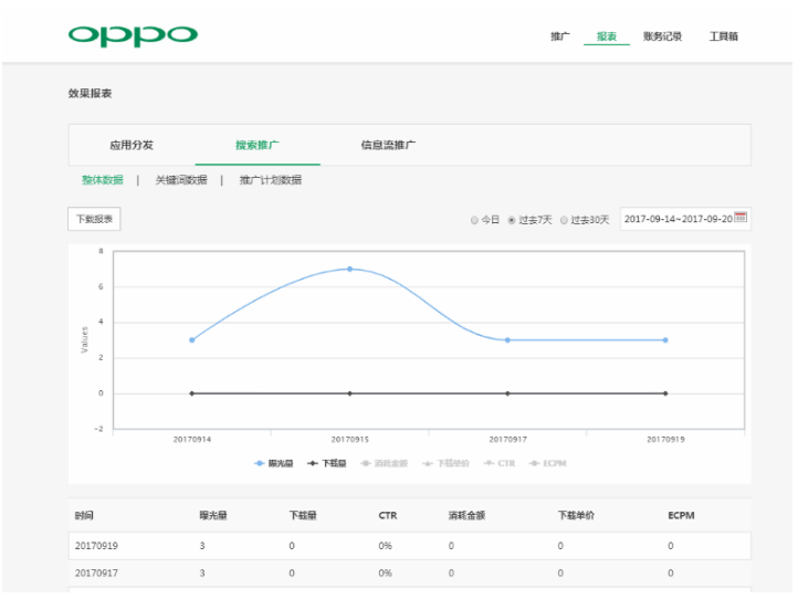 OPPO搜索广告投放流程和收费讲解！OPPO信息流广告优惠活动！