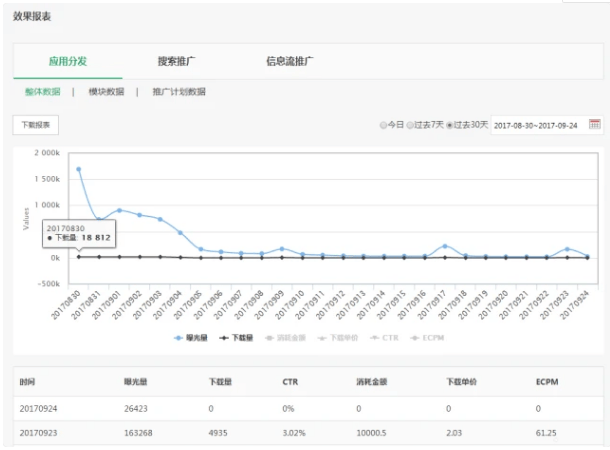 OPPO广告投放技巧有哪些？有代理运营吗？