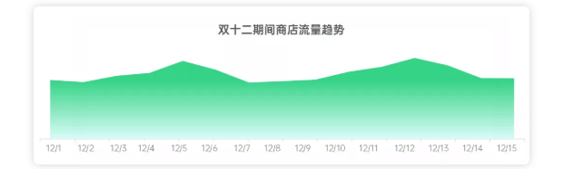 双十二期间OPPO广告主如何高效开启新一轮增长呢？
