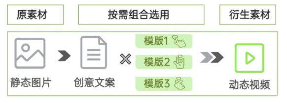OPPO广告创意衍生视频一键出片，快抓住这波新的跑量密码！