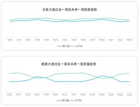 各行业在OPPO投放分发与搜索广告的流量趋势如何？
