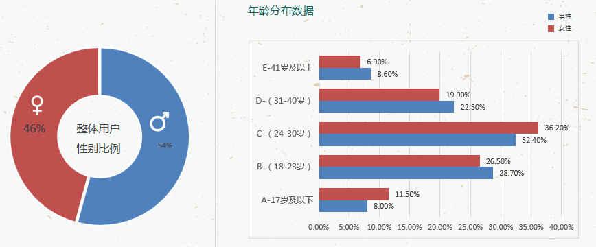 怎样针对OPPO广告平台目标用户去投放？