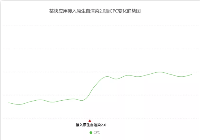 快应用原生自渲染2.0，助力OPPO广告变现效率高效提升