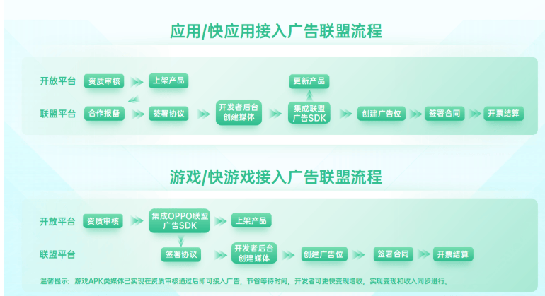 OPPO广告推广平台：广告联盟合作流程