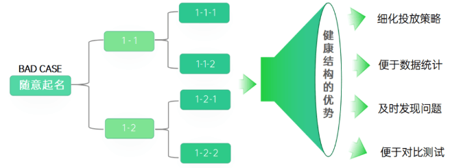 OPPO信息流广告账户搭建与投放技巧是怎样的？