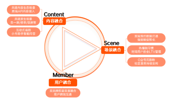 OPPO广告营销CSM融合模型，助力芒果TV破势增长！