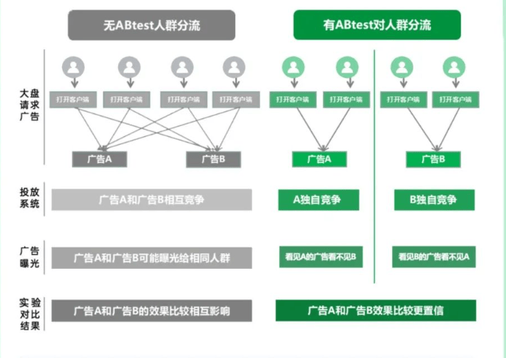 OPPO营销平台AB实验工具正式上线，一招帮你摆脱“选择困难症”
