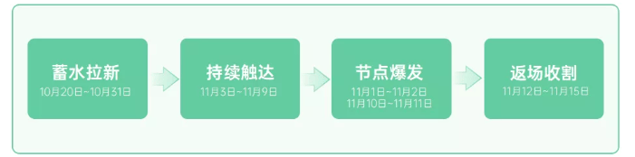 电商广告主如何在OPPO平台实现双十一抢量？