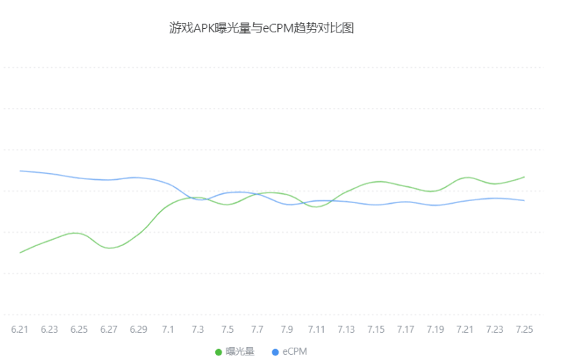 游戏广告怎样在OPPO提高变现效率，暑期变现增收？