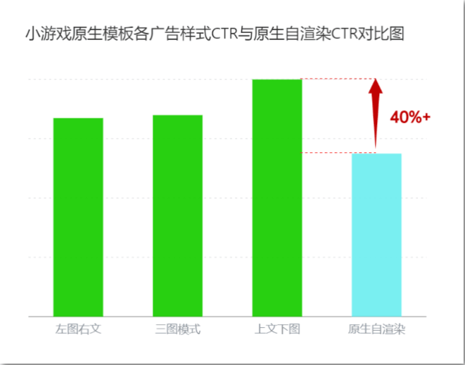 OPPO案例：|巧用原生模板广告，助力小游戏变现收入增长30%+