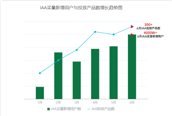 OPPO推广怎样为IAA类游戏暑期增收赋能？