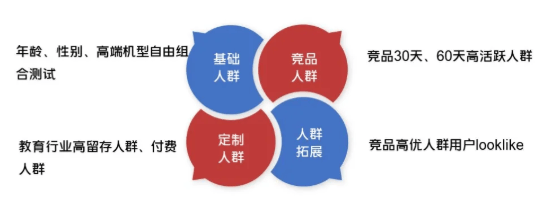 怎样分层优化vivo广告资源，深度挖掘用户增长？