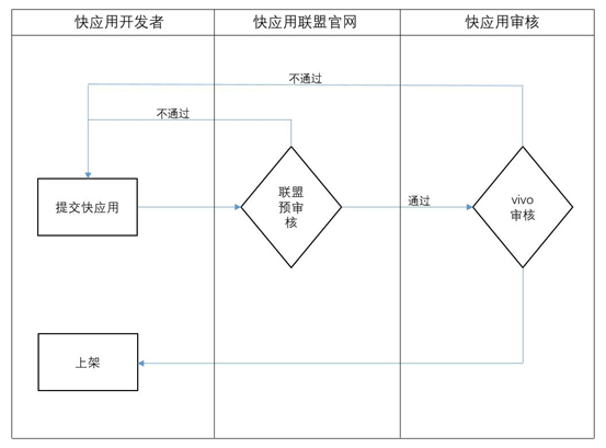 vivo开户快应用上架审核流程及参考