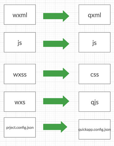 vivo信息流推广小程序转快应用工具