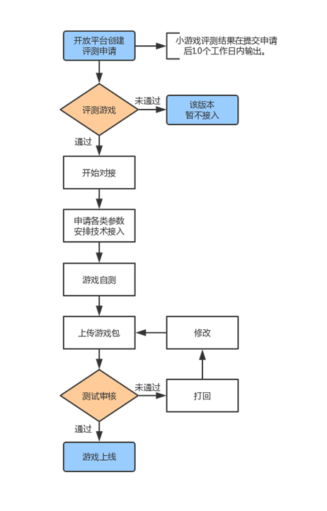 vivo推广开户小游戏对接流程及注意事项