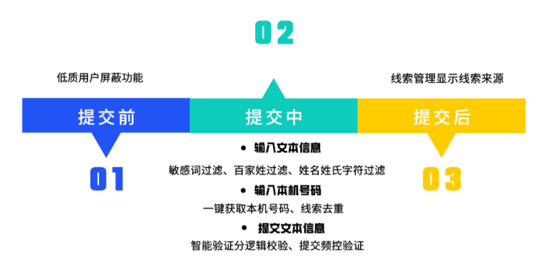 vivo营销平台线索功能矩阵全新升级