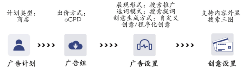 vivo平台搜索oCPD功能介绍和使用方法