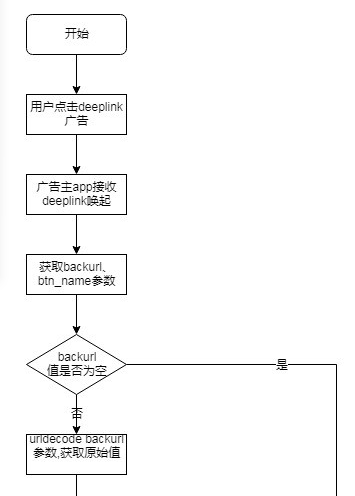 vivo广告投放之vivo营销平台应用Deeplink说明