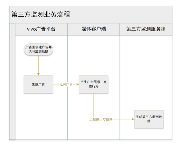 vivo广告投放之vivo广告第三方监测链接说明