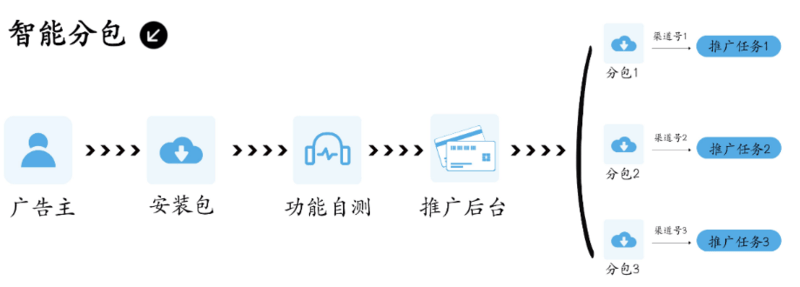 vivo营销平台归因能力之智能分包功能介绍（上）